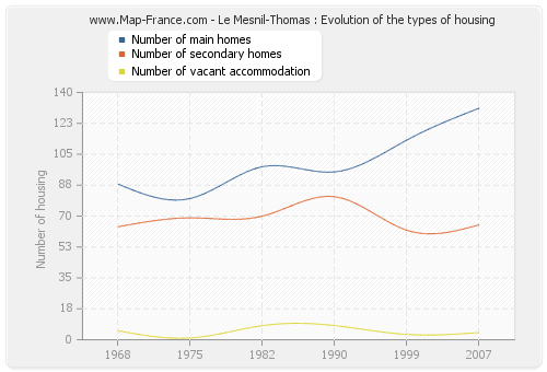 Le Mesnil-Thomas : Evolution of the types of housing